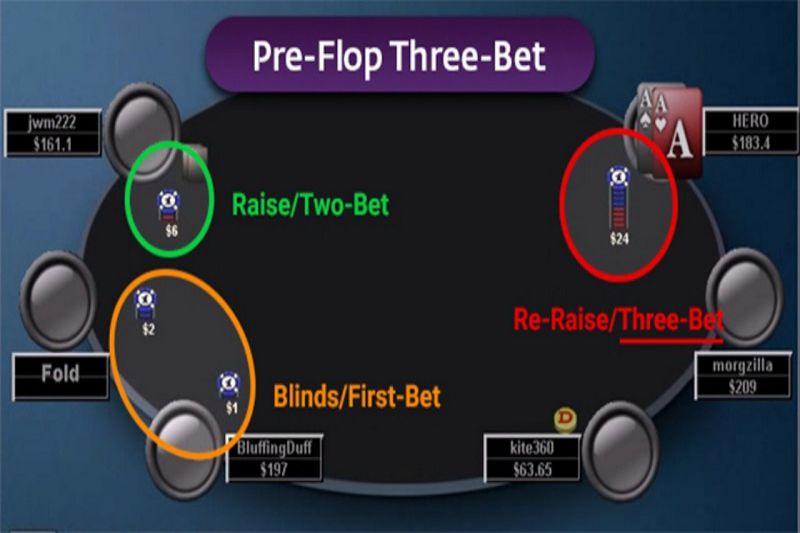 5 bet Poker hay 3bet đều có lợi và sẽ có hại nếu bạn không biết sử dụng