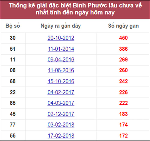 Thống kê tần suất XSMN Bình Phước  23-10-2021
