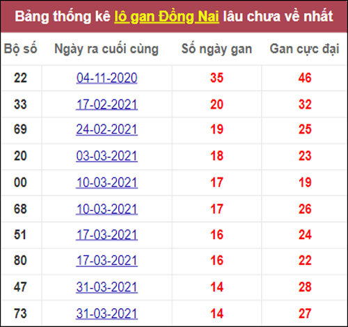 Thống kê tần suất XSMN Đồng Nai 27-10-2021