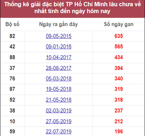 Thống kê tần suất XSMN Hồ CHí Minh 23-10-2021