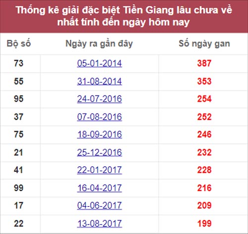 Thống kê tần suất XSMN Tiền Giang 24-10-2021