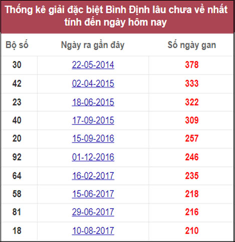 Tổng hợp thống kê soi cầu XSMT Bình Định 23/9/2021
