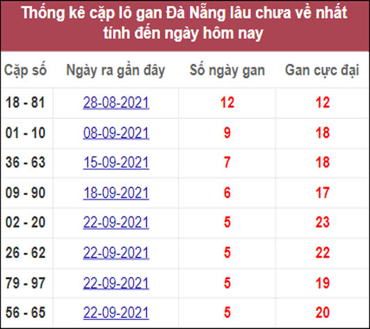 Tổng hợp thống kê soi cầu XSMT Đà Nẵng 13-10-2021