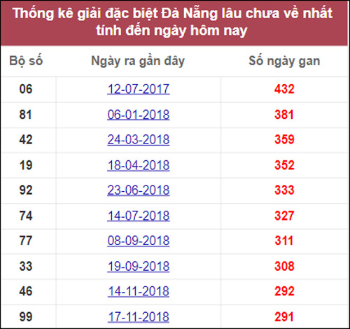 Tổng hợp thống kê soi cầu XSMT Đà Nẵng 20-10-2021