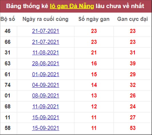 Tổng hợp thống kê soi cầu XSMT Đà Nẵng   27-10-2021