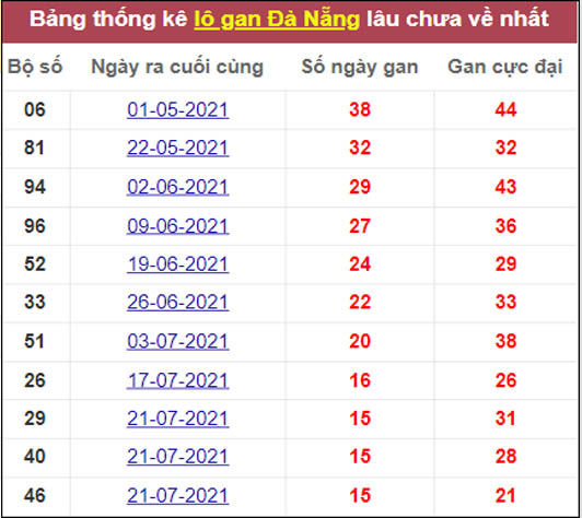 Tổng hợp thống kê soi cầu XSMT Đà Nẵng 29-9-2021