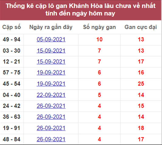 Tổng hợp thống kê soi cầu XSMT Khánh Hòa 13-10-2021