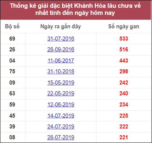 Tổng hợp thống kê soi cầu XSMT Khánh Hòa 20-10-2021