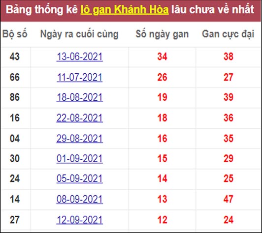 Tổng hợp thống kê soi cầu XSMT Khánh Hòa 27-10-2021