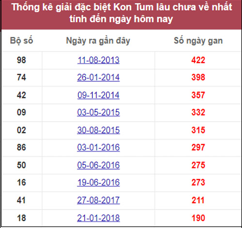 Tổng hợp thống kê soi cầu XSMT Kon Tum  24-10-2021