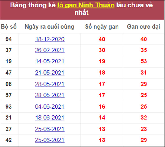 Tổng hợp thống kê soi cầu XSMT Ninh Thuận 1-10-2021