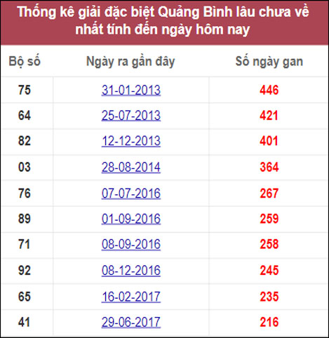 Tổng hợp thống kê soi cầu XSMT Quảng Bình 23/9/2021