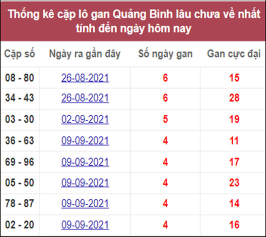 Tổng hợp thống kê soi cầu XSMT Quảng Bình 14-10-2021