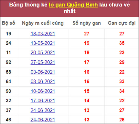 Tổng hợp thống kê soi cầu XSMT Quảng Bình 30-9-2021
