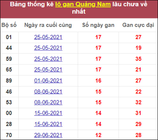 Tổng hợp thống kê soi cầu XSMT Quảng Nam