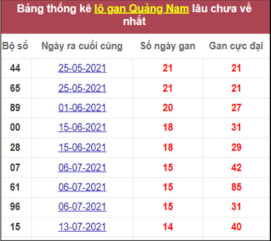 Tổng hợp thống kê soi cầu XSMT Quảng Nam   26-10-2021