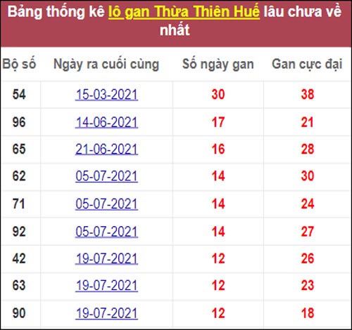 Tổng hợp thống kê soi cầu XSMT Thừa Thiên Huế  25-10-2021