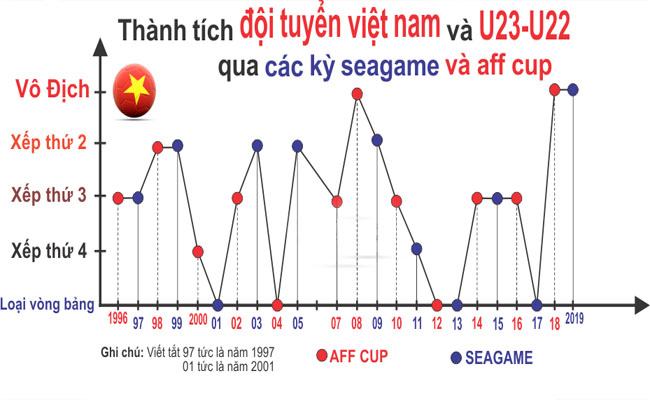 Bóng đá Việt Nam tại các kỳ Seagame đạt được thành tích gì?