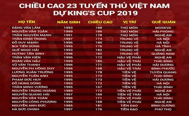 Chiều cao của các cầu thủ U23 Việt Nam