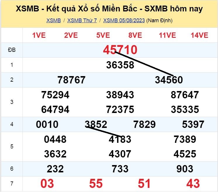Dự đoán XSMB 06/08/2023 - Chủ Nhật có tỷ lệ trúng cao nhất