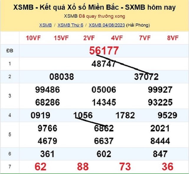 Dự đoán XSMB 05/08/2023 - Thứ 7 có tỷ lệ trúng cao nhất