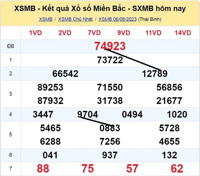 Dự đoán XSMB 07/08/2023 - Thứ 2 có tỷ lệ trúng cao nhất