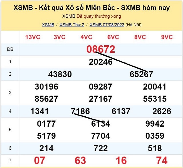 Dự đoán XSMB 08/08/2023 - Thứ 3 có tỷ lệ trúng cao nhất