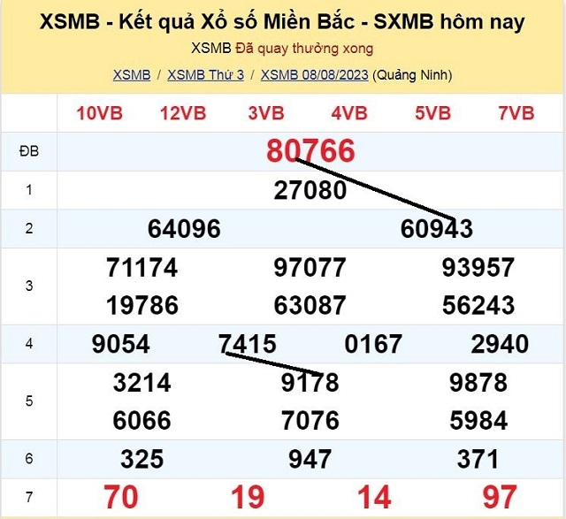 Dự đoán XSMB 09/08/2023 - Thứ 4 có tỷ lệ trúng cao nhất