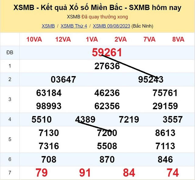 Dự đoán XSMB 10/08/2023 - Thứ 5 có tỷ lệ trúng cao nhất