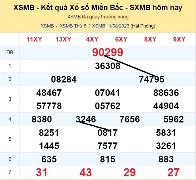 Dự đoán XSMB 12/08/2023 - Thứ 7 có tỷ lệ trúng cao nhất