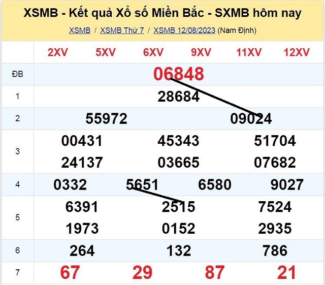 Dự đoán XSMB 13/08/2023 - Chủ Nhật có tỷ lệ trúng cao nhất