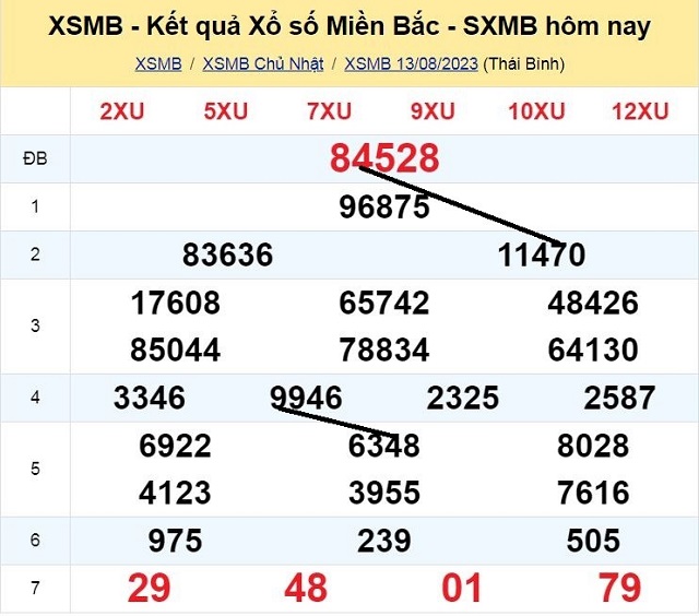 Dự đoán XSMB 14/08/2023 - Thứ 2 có tỷ lệ trúng cao nhất