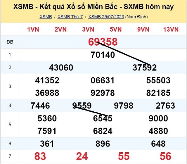 Dự đoán XSMB 30/07/2023 - Thứ 7 có tỷ lệ trúng cao nhất