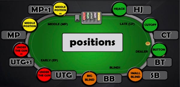 Các vị trí trong Poker và và những lợi thế của các vị trí đó